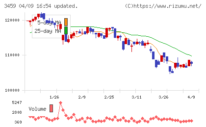 サムティ・レジデンシャル投資法人チャート