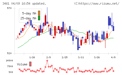 パルマチャート