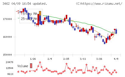 野村不動産マスターファンド投資法人チャート