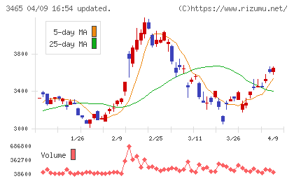 ケイアイスター不動産チャート