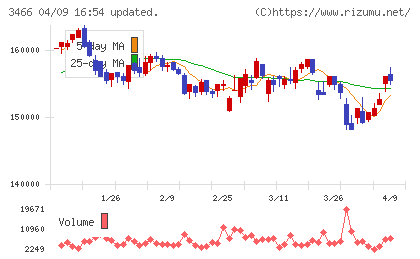 ラサールロジポート投資法人チャート