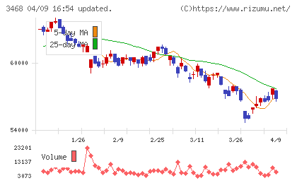 スターアジア不動産投資法人チャート
