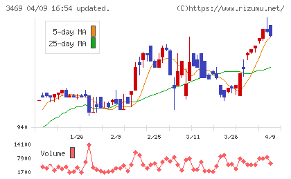 デュアルタップチャート