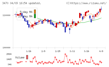 マリモ地方創生リート投資法人チャート