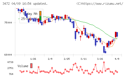 日本ホテル＆レジデンシャル投資法人チャート