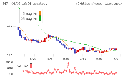 Ｇ−ＦＡＣＴＯＲＹチャート