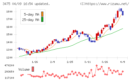 グッドコムアセットチャート