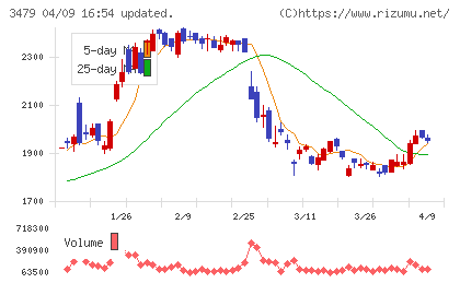 ティーケーピーチャート