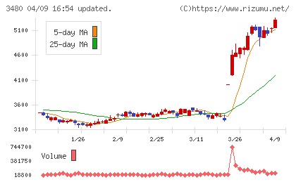 ジェイ・エス・ビーチャート