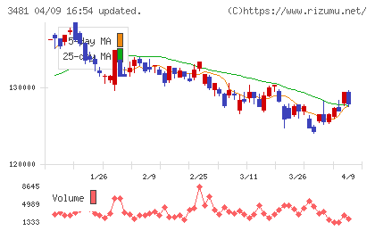 三菱地所物流リート投資法人チャート