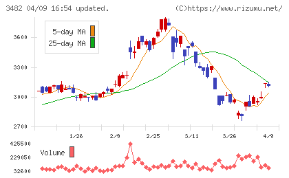 ロードスターキャピタルチャート