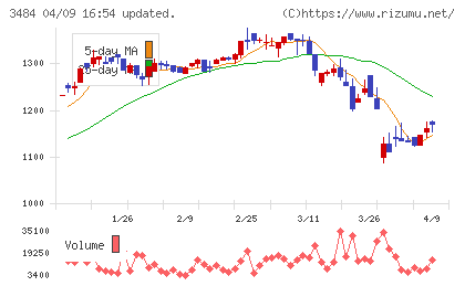 イノベーションホールディングスチャート