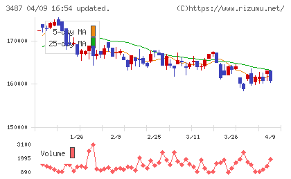 CREロジスティクスファンド投資法人チャート