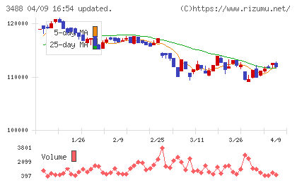 セントラル・リート投資法人チャート