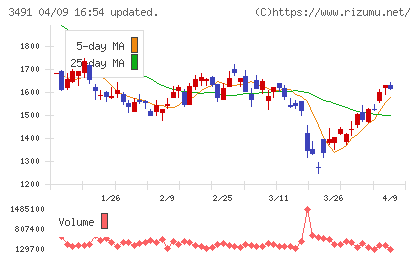 ＧＡ　ｔｅｃｈｎｏｌｏｇｉｅｓチャート