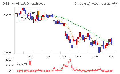 タカラレーベン不動産投資法人チャート