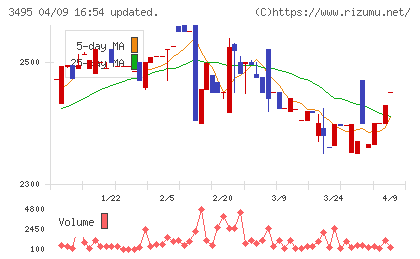 香陵住販チャート