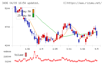 アズームチャート