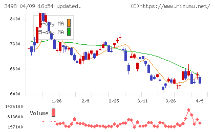 霞ヶ関キャピタルチャート