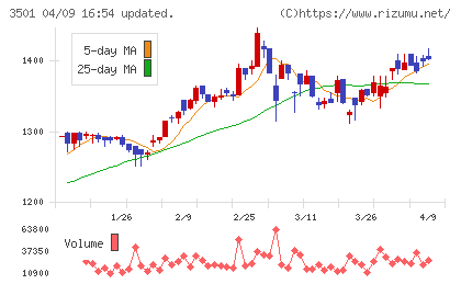 ＳＵＭＩＮＯＥチャート