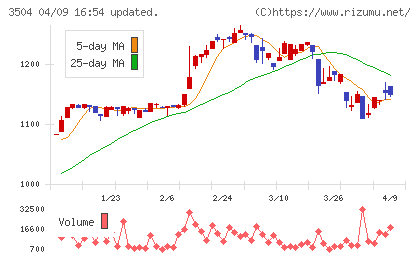 丸八ホールディングスチャート
