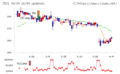 テルマー湯ホールディングスチャート