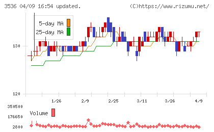 アクサスホールディングスチャート