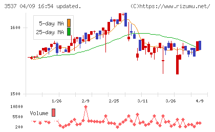 昭栄薬品チャート
