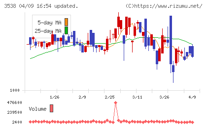 ウイルプラスホールディングスチャート