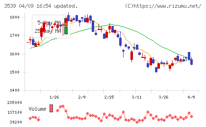 JMホールディングスチャート