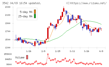 ベガコーポレーションチャート