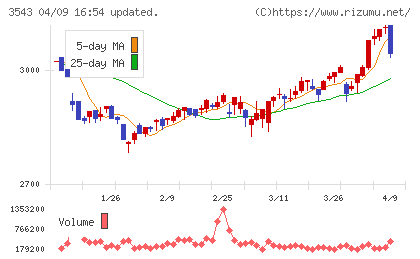 コメダホールディングスチャート