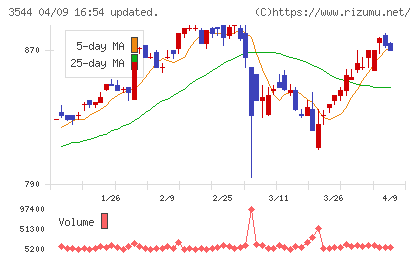 サツドラホールディングスチャート