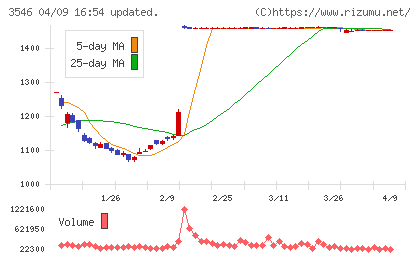 アレンザホールディングスチャート