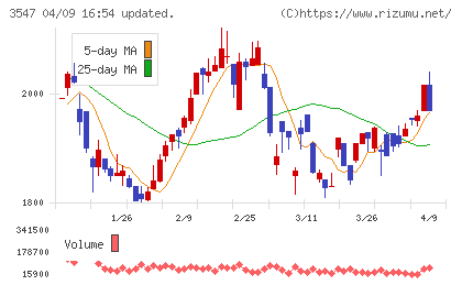ユニシアホールディングスチャート