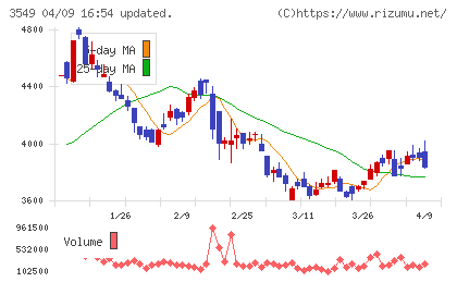 クスリのアオキホールディングスチャート
