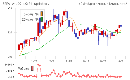 スタジオアタオチャート