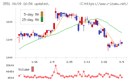 ダイニックチャート
