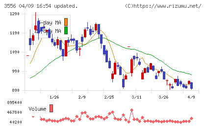 リネットジャパングループチャート