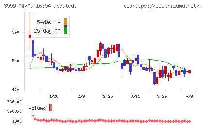 ピーバンドットコムチャート
