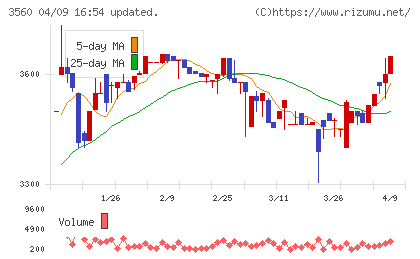 ほぼ日チャート