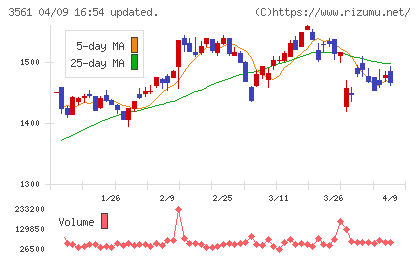 力の源ホールディングスチャート