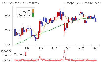 ＦＯＯＤ　＆　ＬＩＦＥ　ＣＯＭＰＡＮＩＥＳチャート