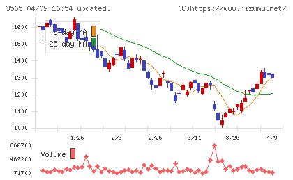 アセンテックチャート