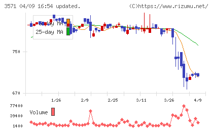 ソトーチャート