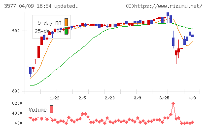 東海染工チャート