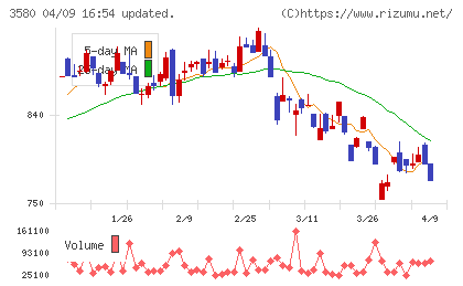 小松マテーレチャート