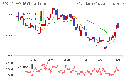 ワコールホールディングスチャート