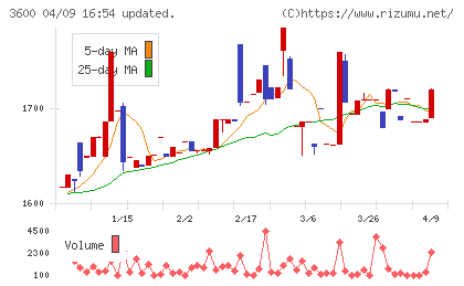 フジックスチャート