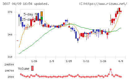 クラウディアホールディングスチャート